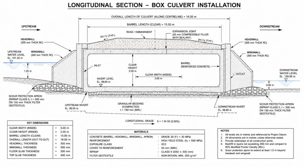 Annotated cross-section of a reinforced concrete box culvert showing inlet control, headwater level, and scour apron for water resources design in Nigeria