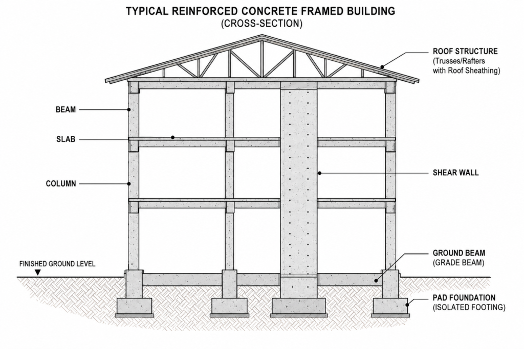 Annotated structural engineering diagram showing reinforced concrete frame components including foundation, columns, beams and slab