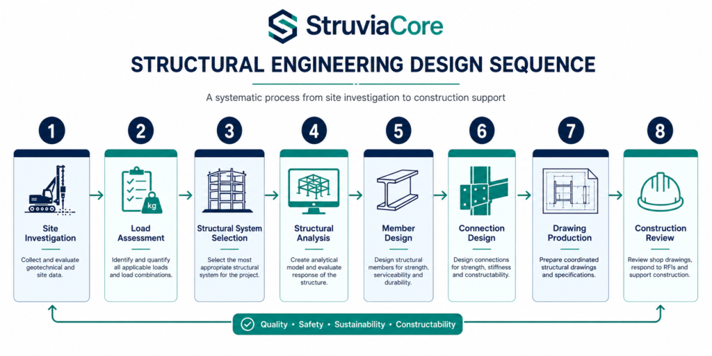Structural engineering design process flowchart from site investigation through to construction review
