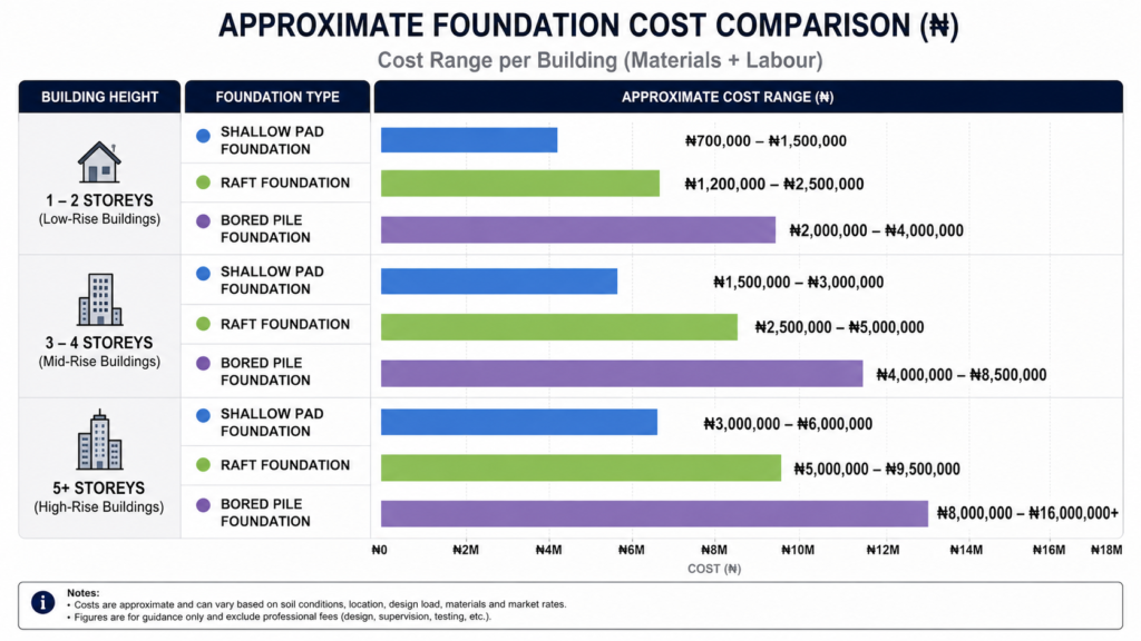 Cost comparison chart of pad, raft, and pile foundation types for different building heights in Nigeria