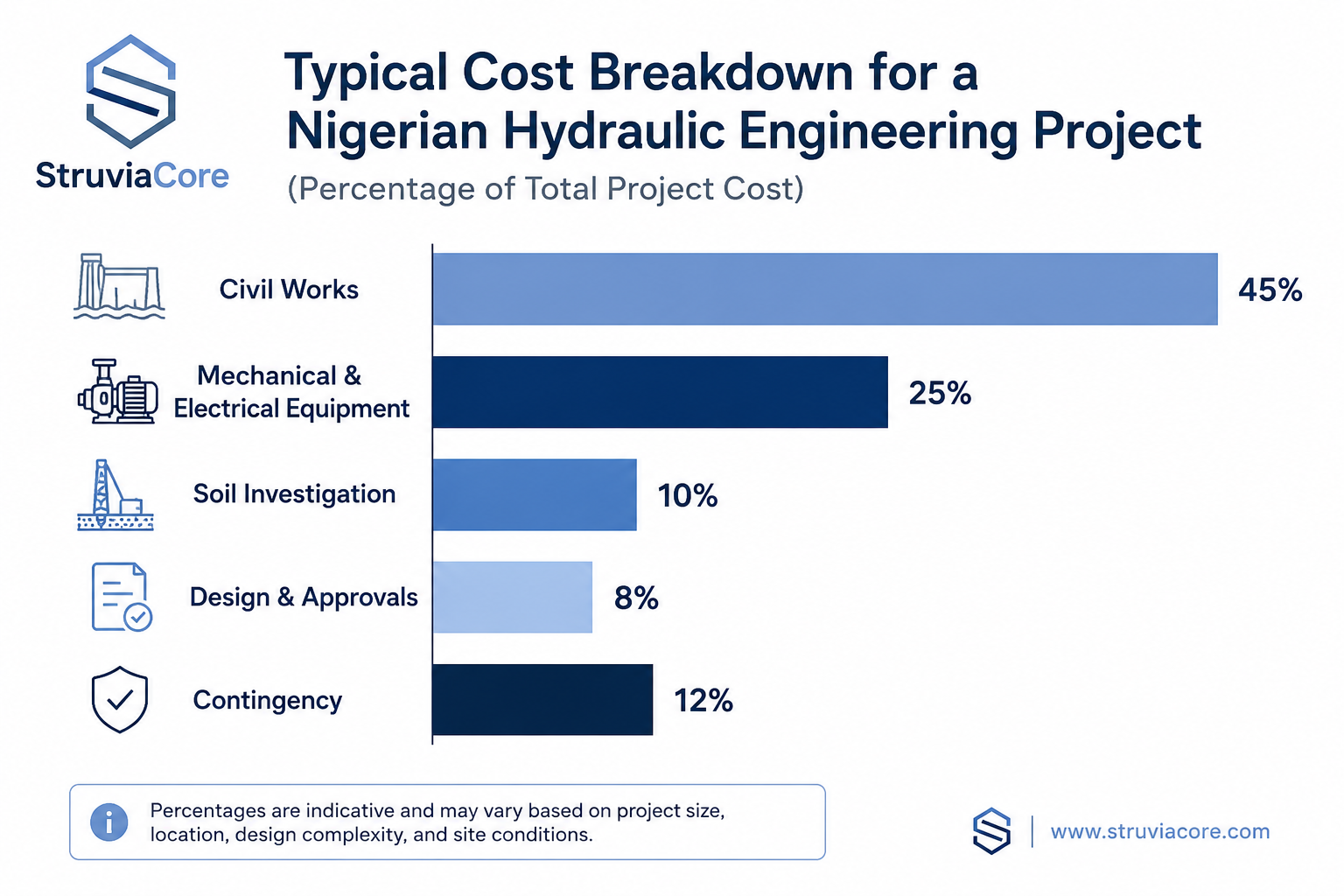 Hydraulic Engineering Cost Factors in Nigeria Explained