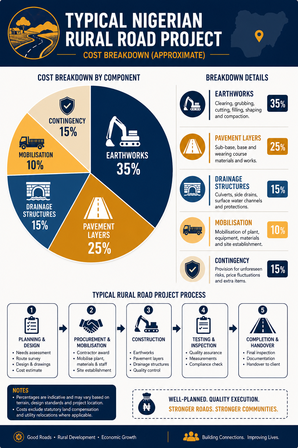 Transportation Engineering Cost Factors Explained