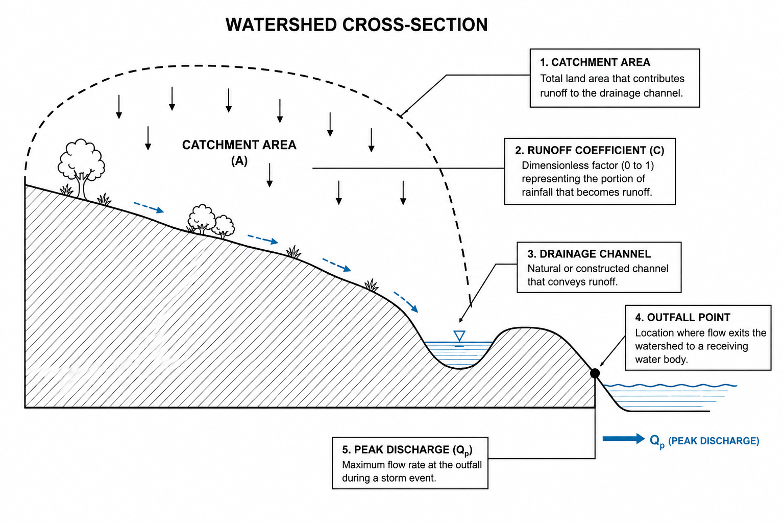 Water Resources Examples in Civil Engineering Projects