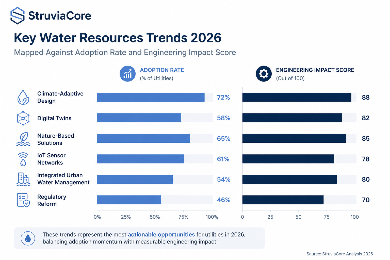 Water Resources Trends 2026: What Civil Engineers Need to Know