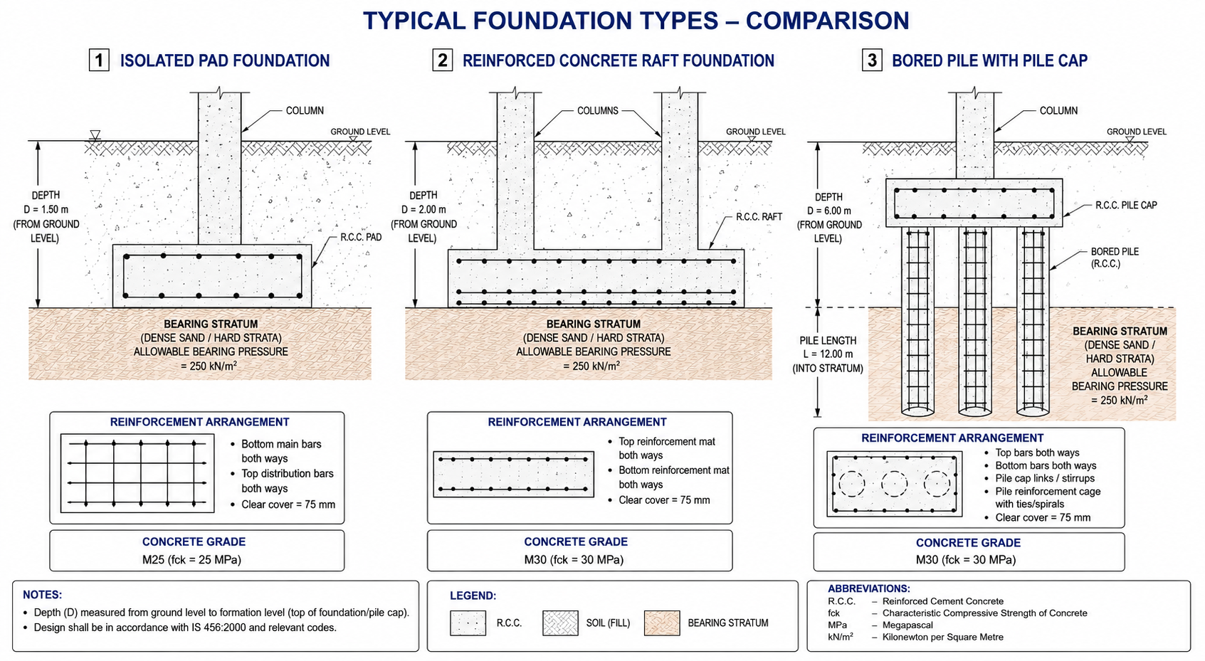 Foundation Design Cost Factors Explained for Nigerian Projects