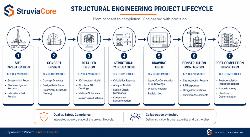 Structural engineering project lifecycle flowchart showing stages from site investigation to post-completion inspection