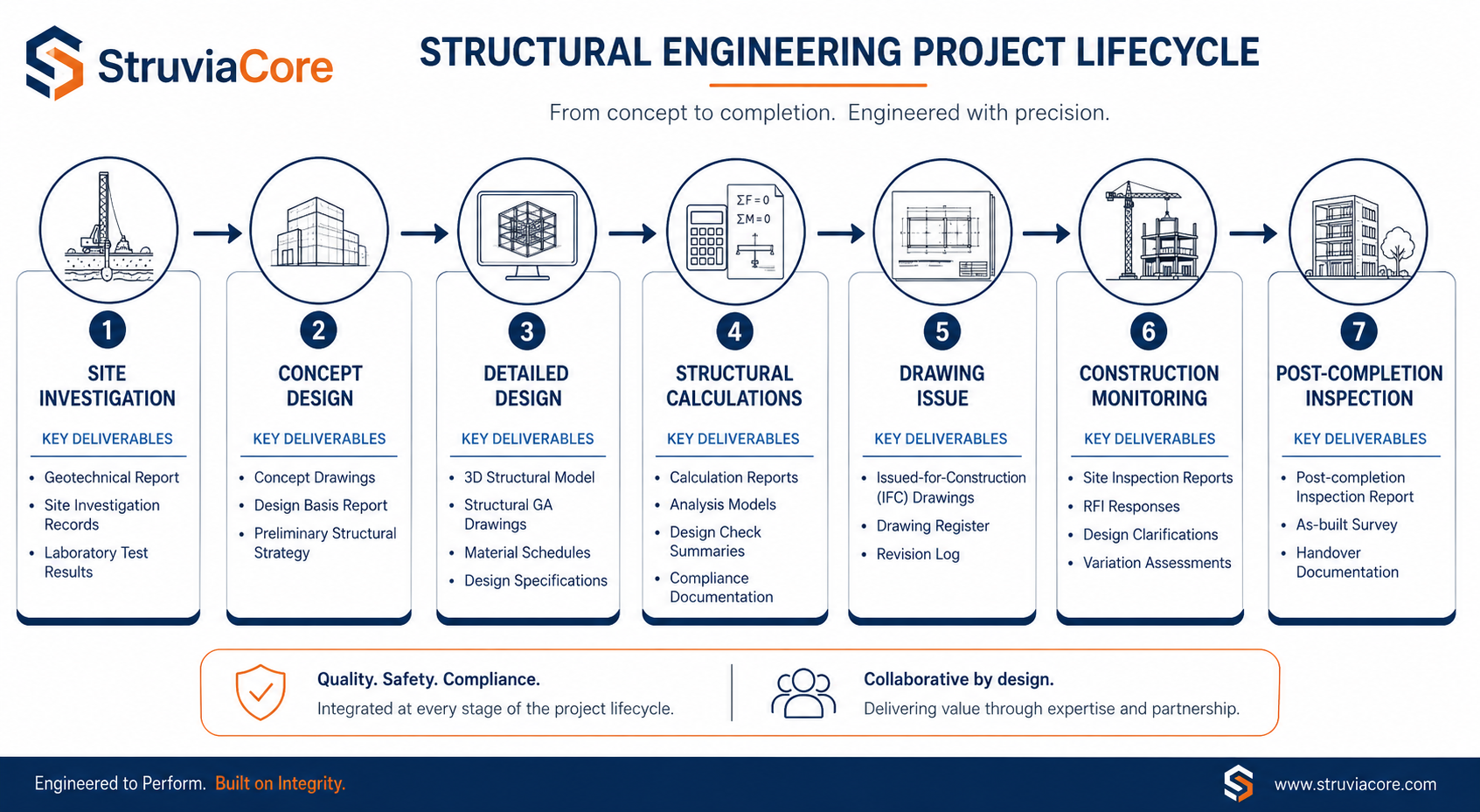 Best Practices for Structural Engineering: A Practitioner’s Guide