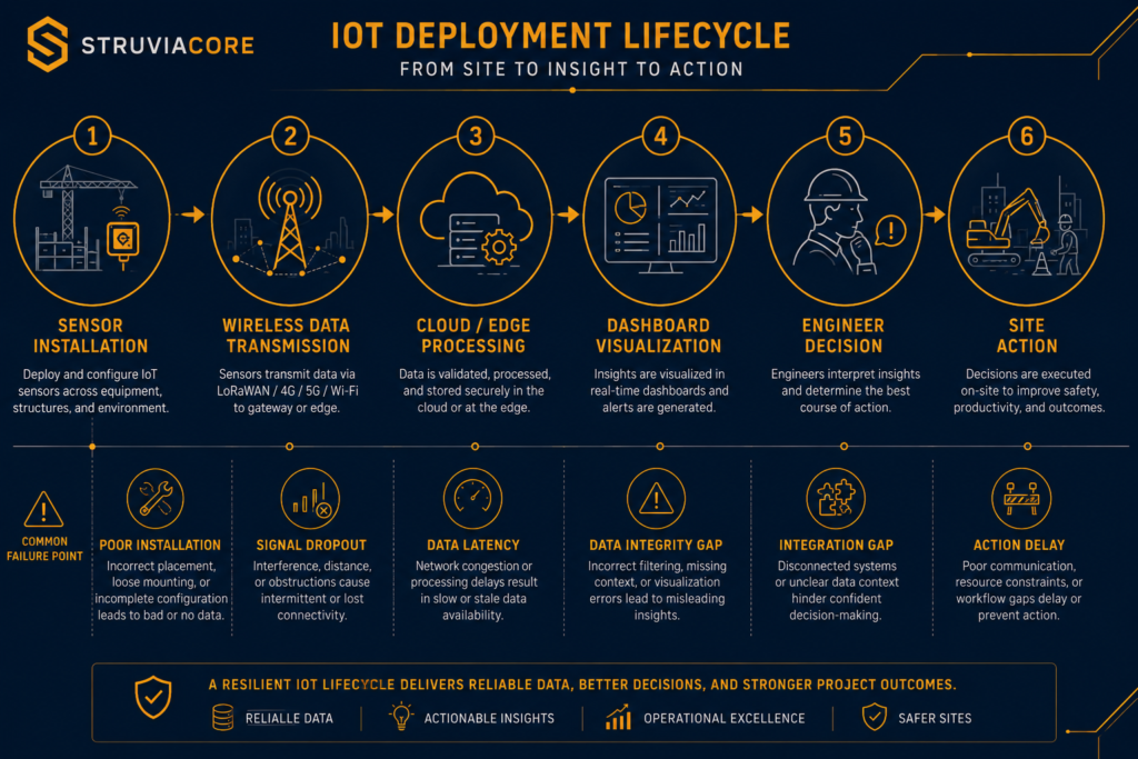IoT deployment lifecycle on a construction site showing sensor-to-decision data flow and common failure points