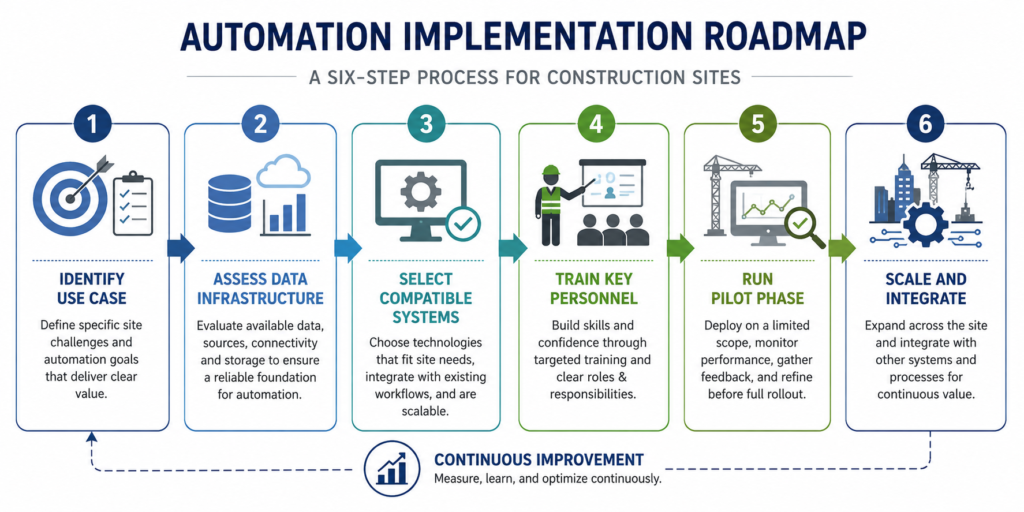 Six-step implementation roadmap for construction automation: from use case identification to full site integration