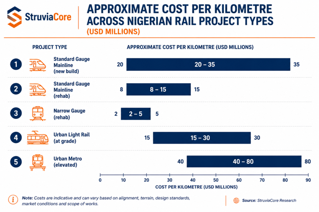 Cost per kilometre comparison chart for different rail project types in Nigeria including mainline, light rail, and metro