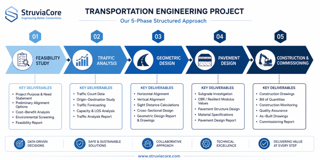 Transportation engineering project phases flowchart from feasibility to construction