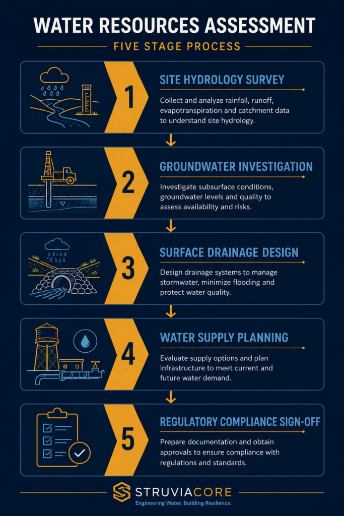Water resources checklist flowchart showing five assessment stages for civil engineering projects in Nigeria"
Placement rationale: This flowchart gives readers an immediate visual summary of the checklist process before the technical sections begin.
