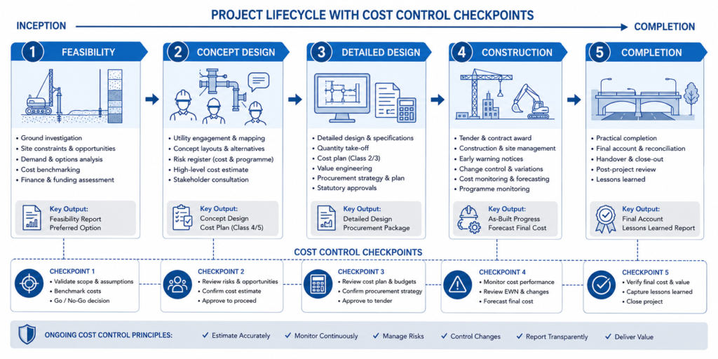 Flowchart of urban infrastructure project lifecycle showing cost control checkpoints at each stage from feasibility to completion