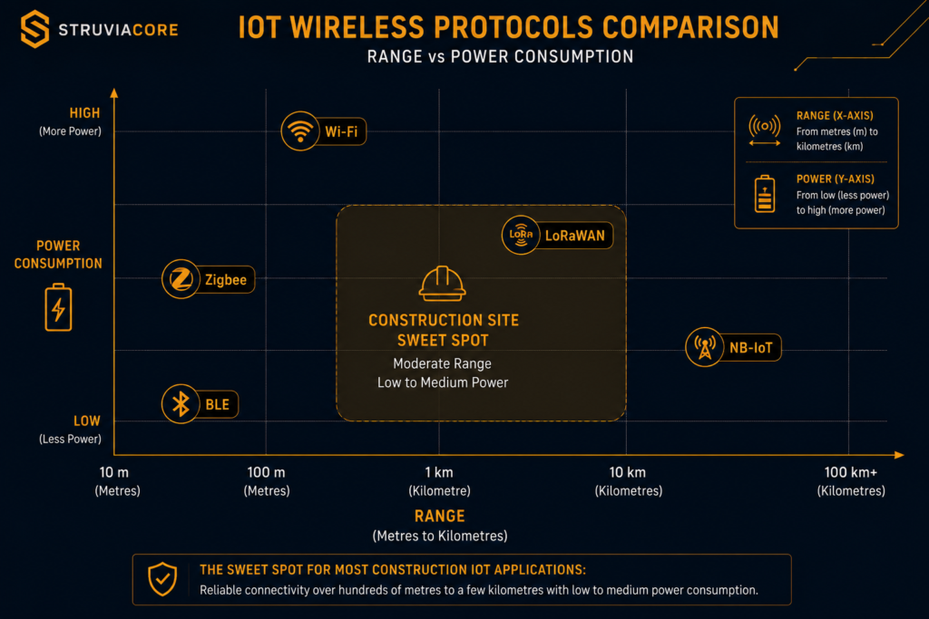 Comparison chart of IoT wireless protocols by range and power consumption for construction site deployments