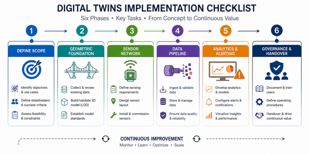 Six-phase digital twins implementation checklist flowchart for civil and structural engineering projects from scope definition to handover