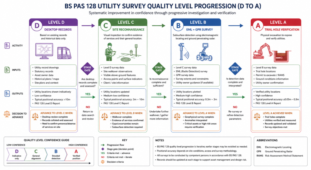BS PAS 128 utility survey quality level progression flowchart from desktop study to trial hole verification