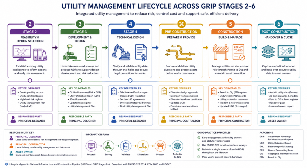 Infographic showing utility management deliverables mapped to Network Rail GRIP stages 2 to 6