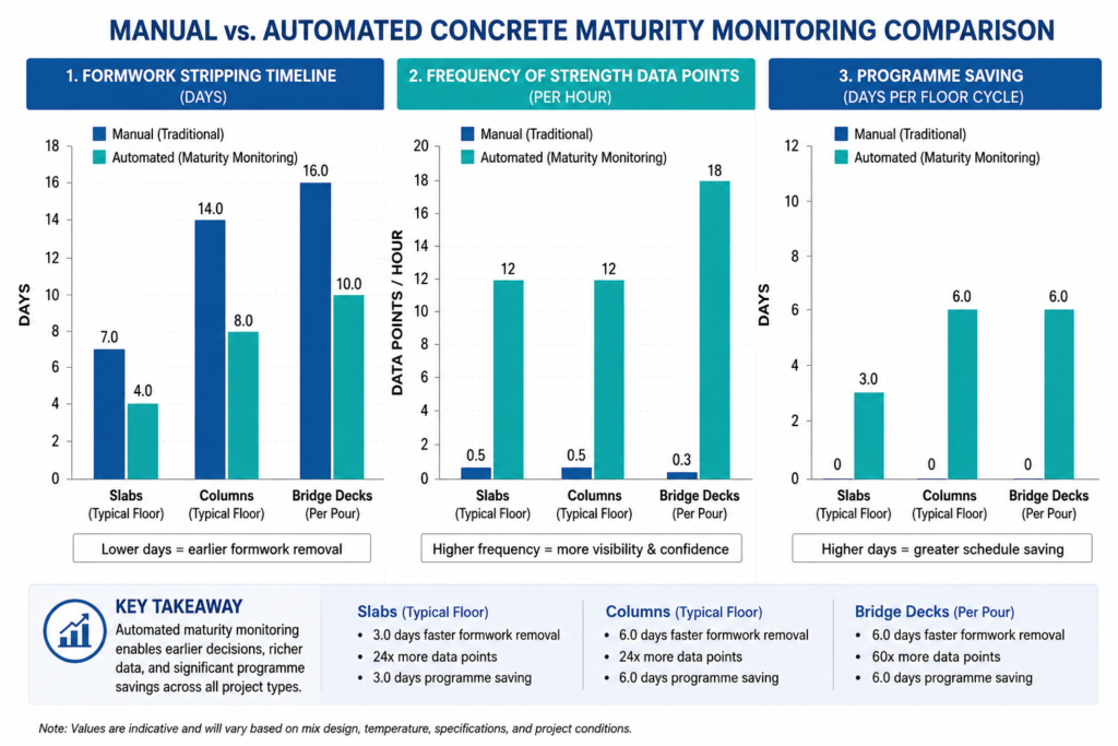 Bar chart comparing manual versus automated concrete monitoring: stripping times, data frequency, and programme savings