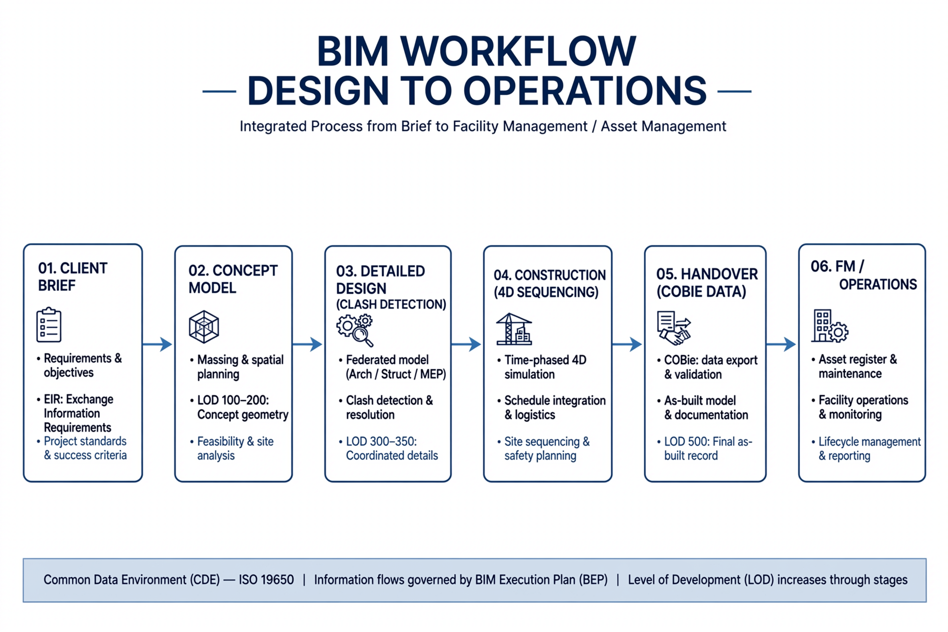 BIM Explained: What Building Information Modelling Is and How It Works