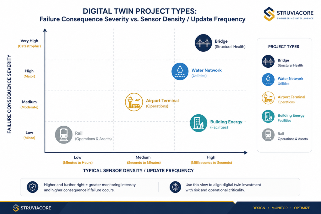 Chart comparing sensor density across digital twins examples by failure consequence severity