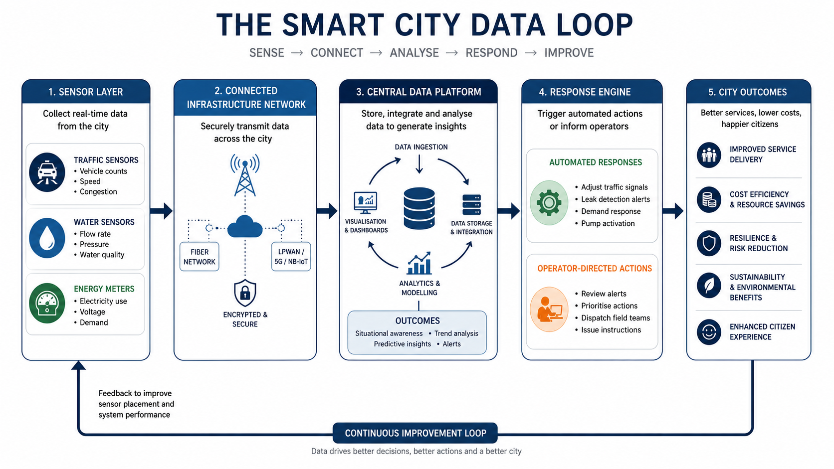 What Is Smart Cities: The Engineer’s Guide