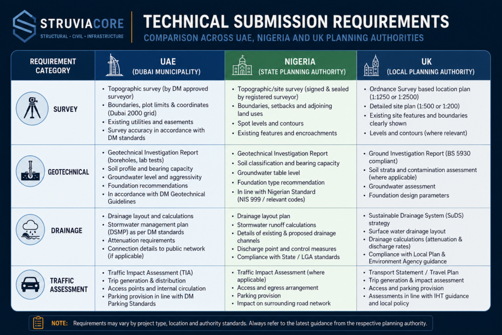 Urban planning checklist technical submission requirements comparison table