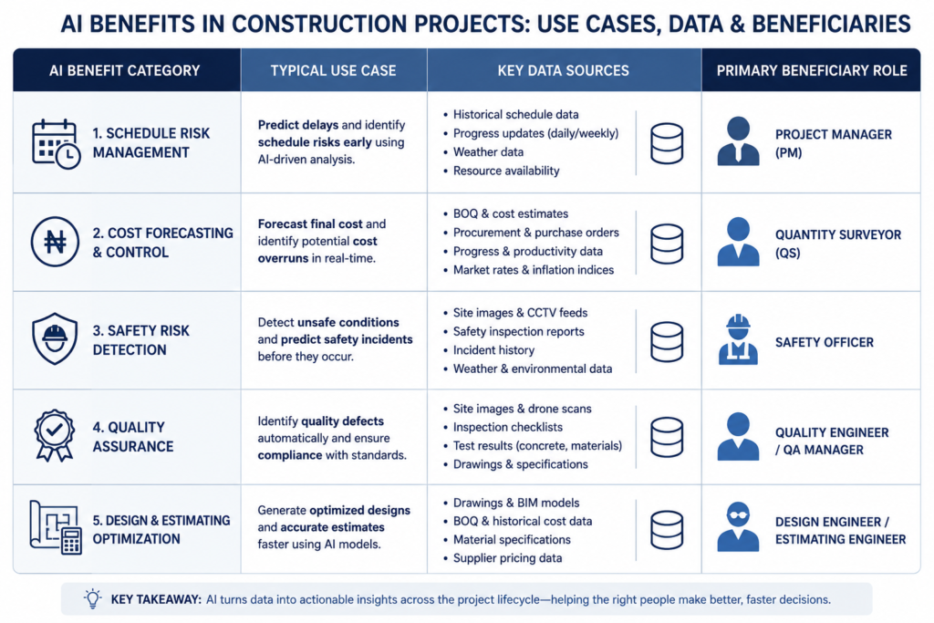 Table comparing AI benefits categories in construction by use case and responsible role