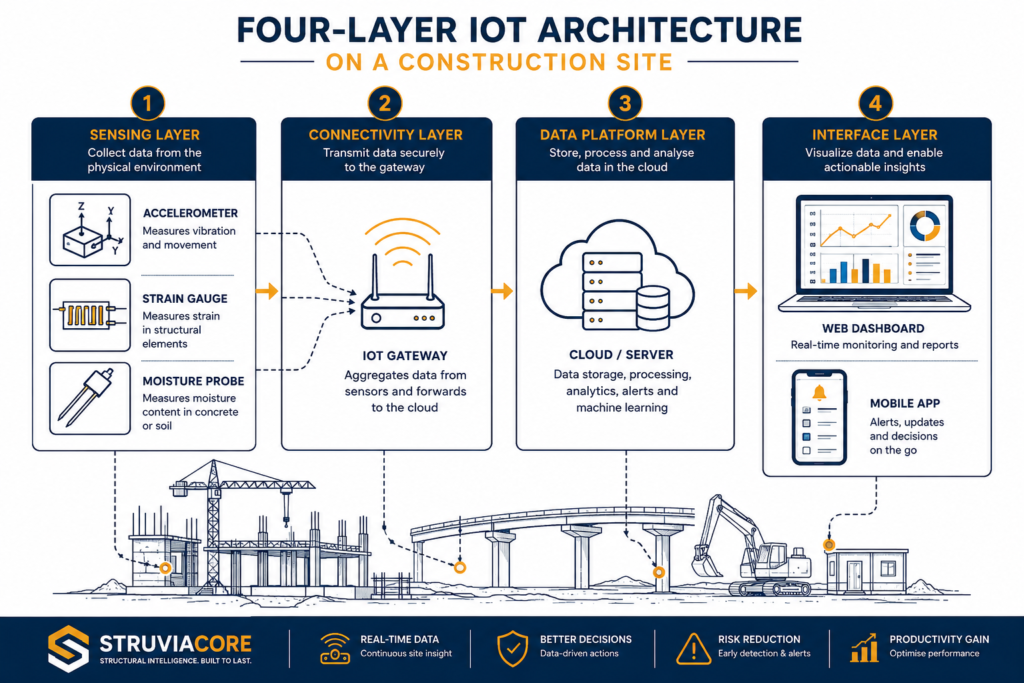IoT construction system architecture showing sensors, connectivity, data platform, and dashboard