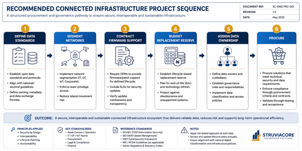 Flowchart of best practices for managing connected infrastructure challenges