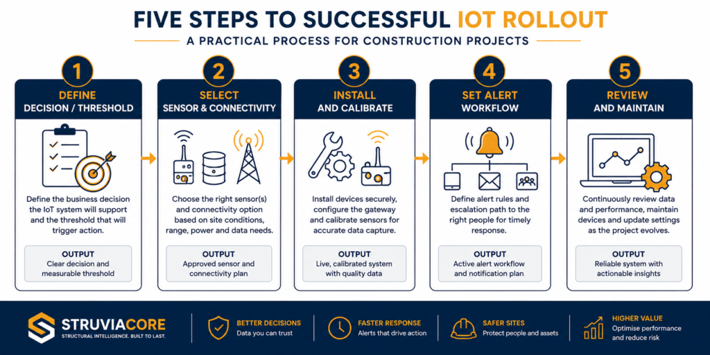 Five-step process for implementing IoT sensors on a construction project