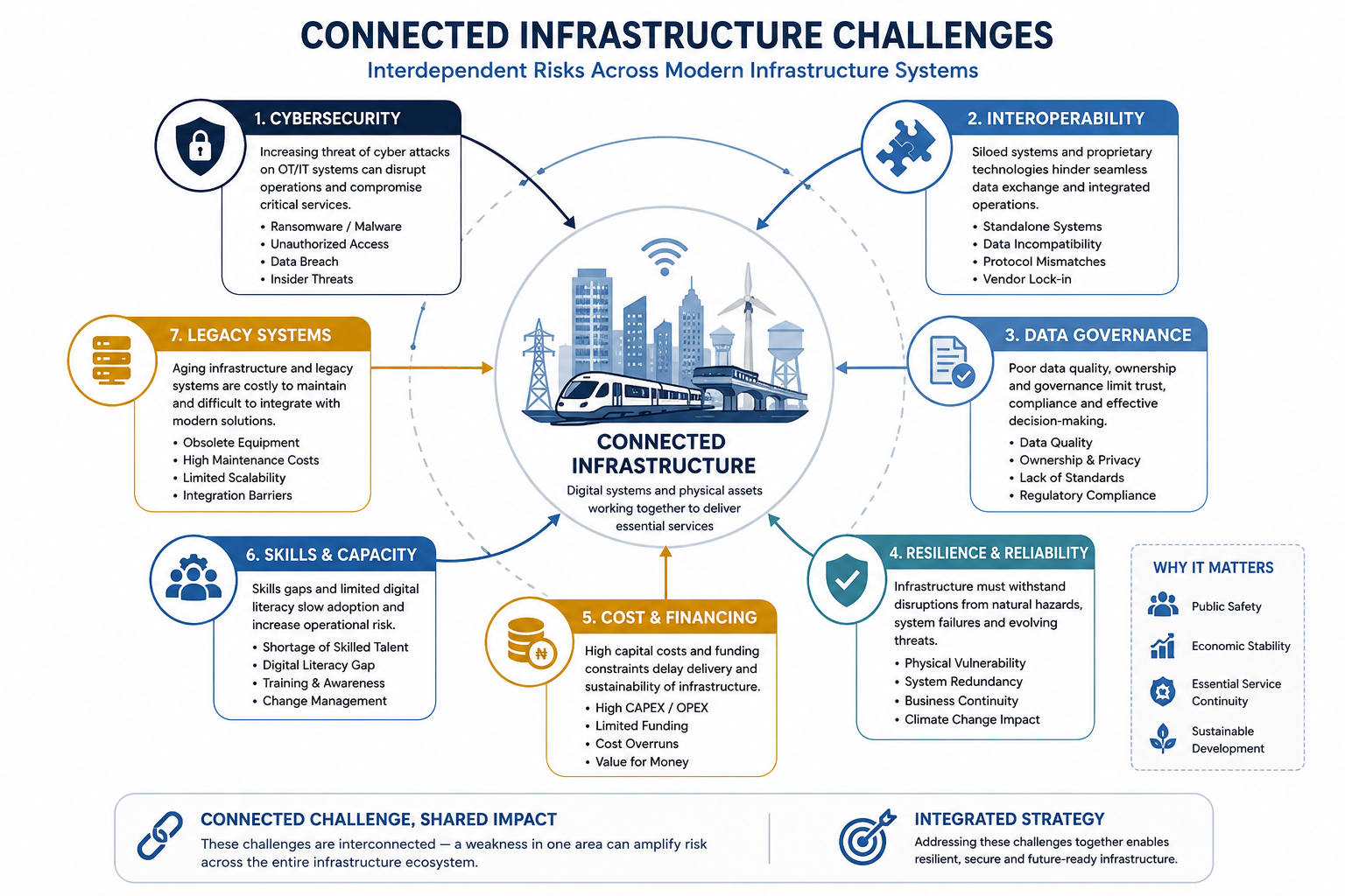 Connected Infrastructure Challenges: A Practical Engineering View
