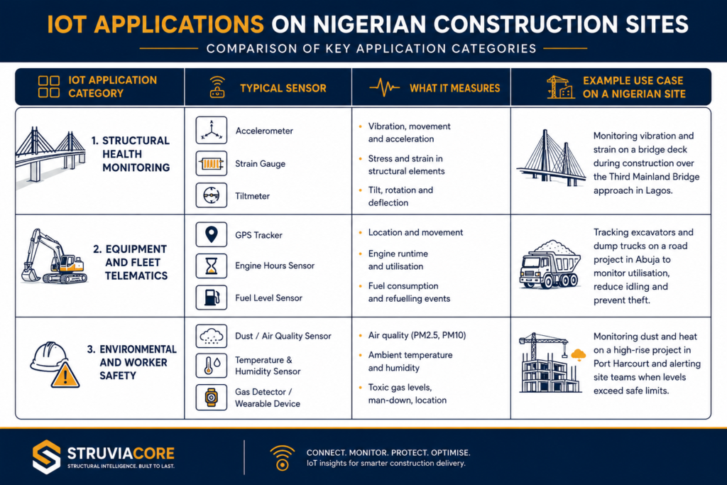 Comparison table of structural, telematics, and environmental IoT sensors used in construction