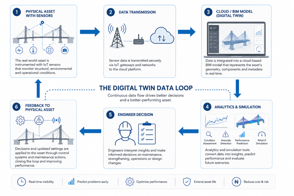 Digital twins examples diagram showing sensor data flowing into a live 3D asset model