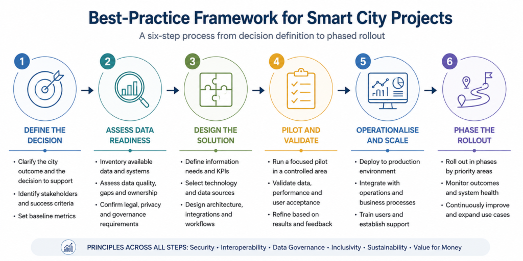Step-by-step best practices checklist for future cities infrastructure design