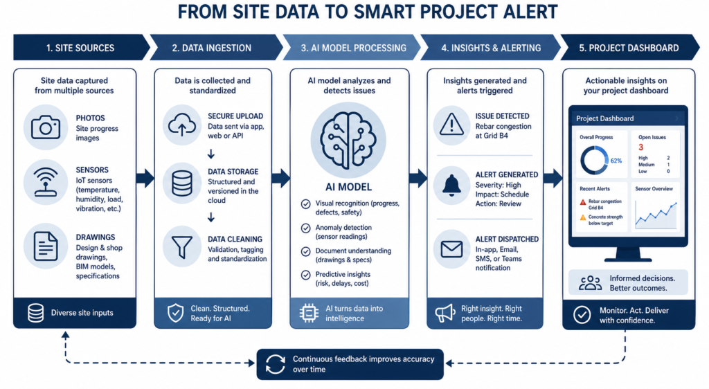 Diagram showing AI benefits construction data workflow from site capture to dashboard alert