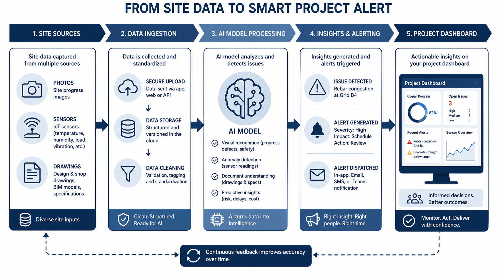 AI Benefits in Construction: What Engineers Should Know