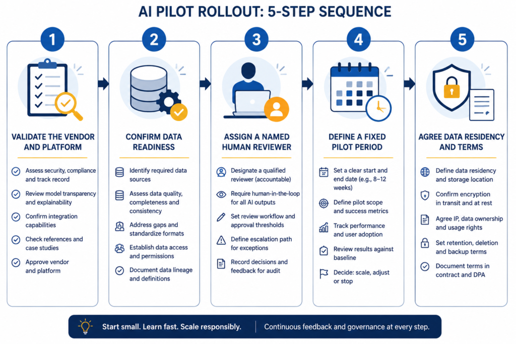 Step-by-step process for capturing AI benefits through a construction technology pilot