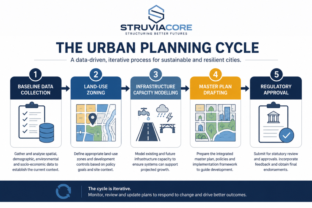 Urban planning guide process flowchart showing zoning, infrastructure, and approval stages