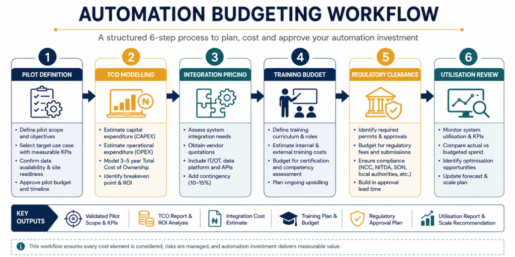 Step-by-step process for budgeting automation cost factors on a construction project