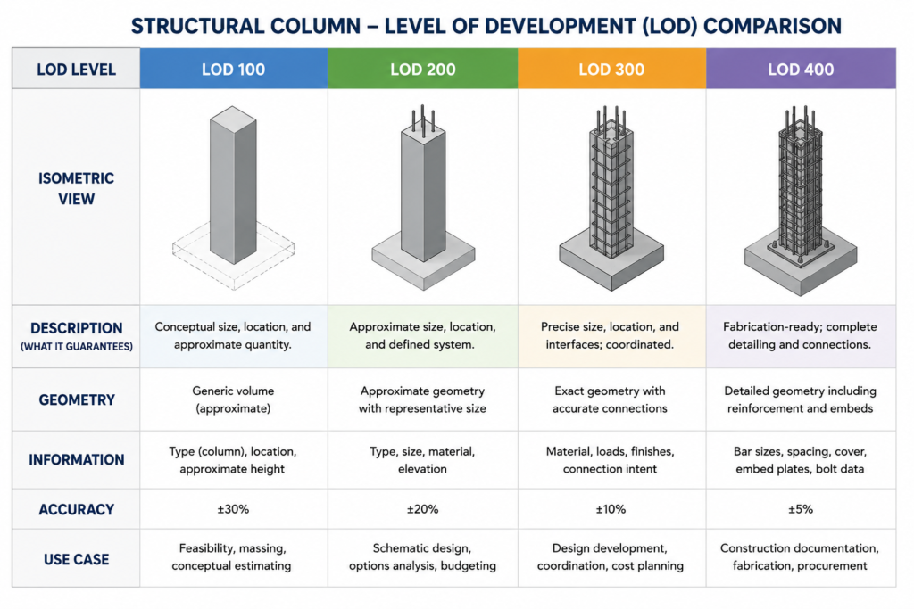 Level of Development comparison table for structural BIM elements LOD 100 to 400