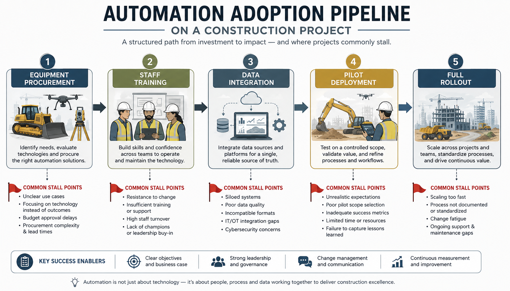 Automation Challenges in Construction: What Actually Slows Adoption