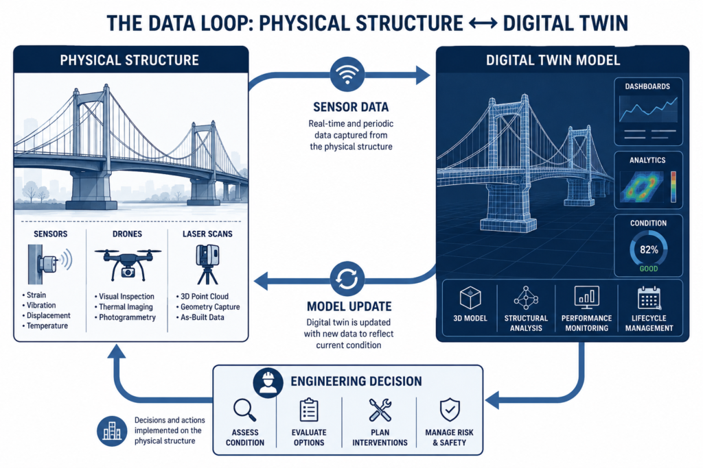 Digital twin data flow diagram showing sensors updating a construction digital twin model