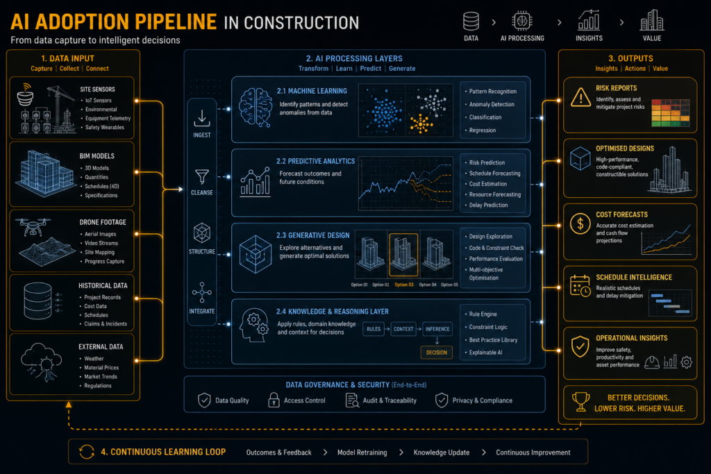 AI workflow diagram showing data flow from construction site sensors through machine learning to engineering design outputs