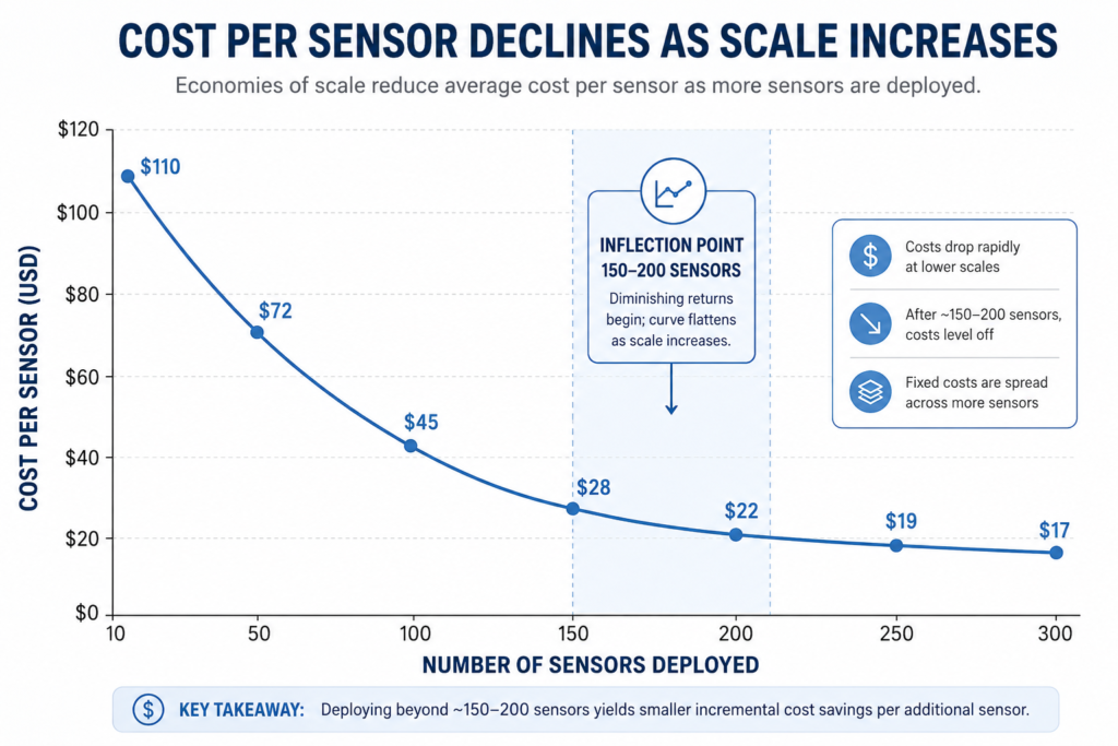 Chart showing IoT cost per sensor decreasing with deployment scale in construction monitoring