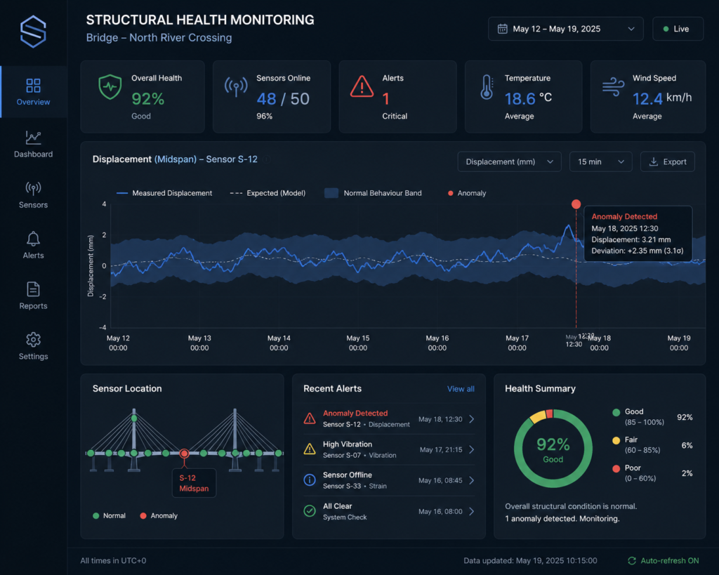AI predictive maintenance dashboard showing structural health monitoring sensor data