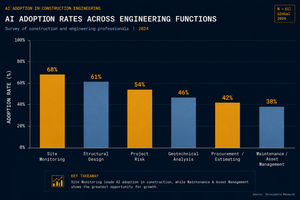 Bar chart comparing AI adoption rates across civil engineering functions including site monitoring, structural design, and geotechnical analysis in 2026