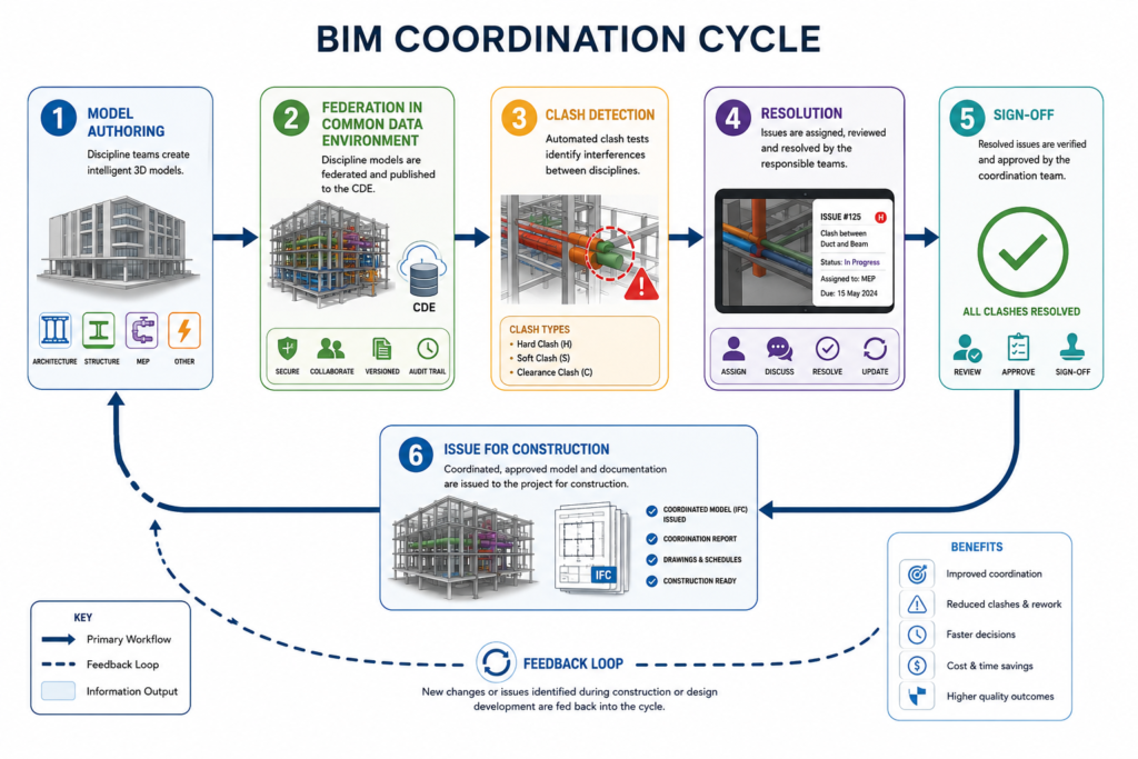 BIM best practices coordination workflow diagram showing clash detection cycle