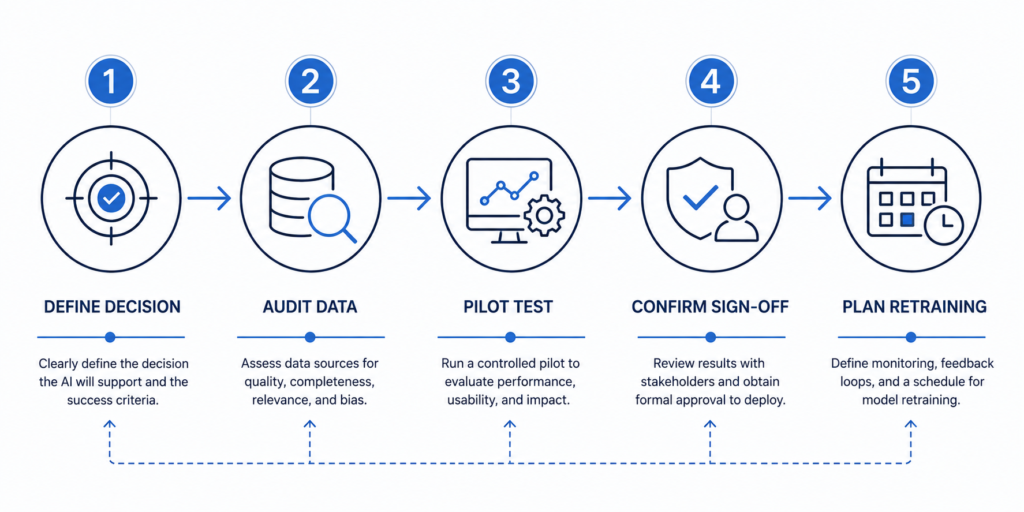 Best practices checklist for implementing AI examples in construction engineering