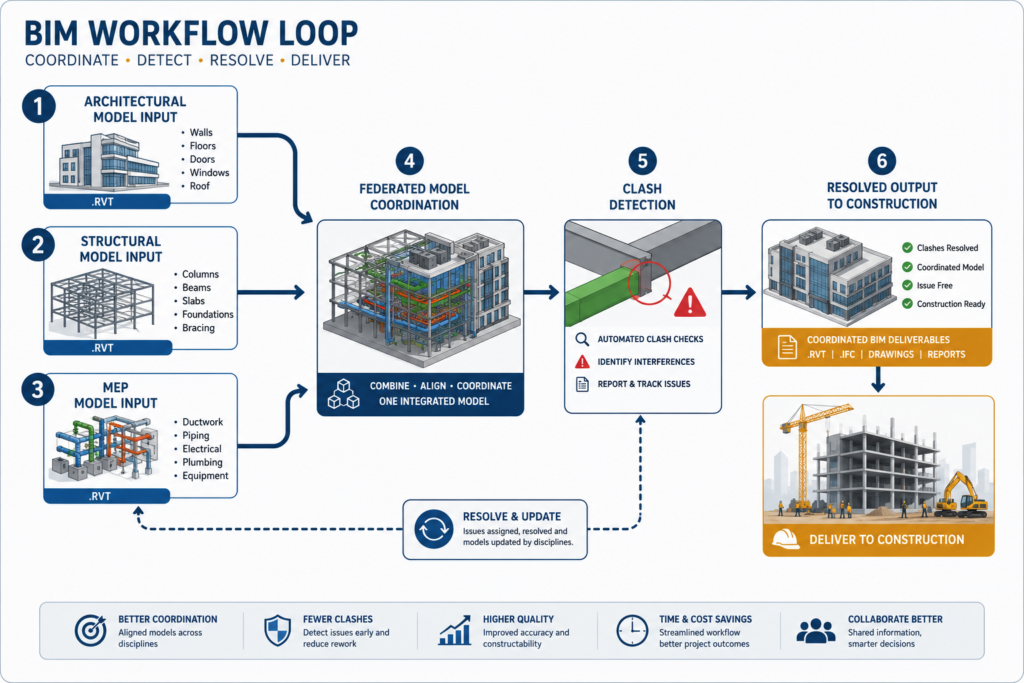 How BIM works: workflow diagram showing architectural, structural and MEP model coordination