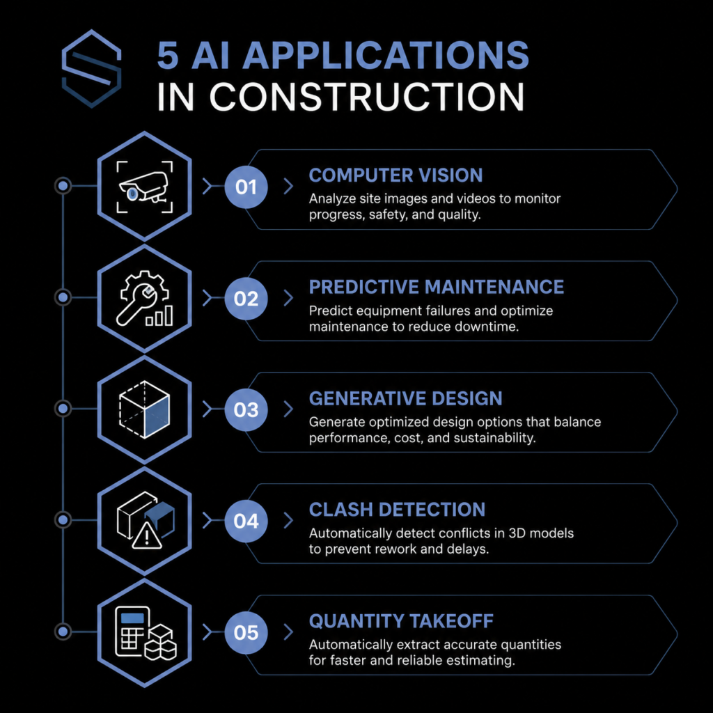 AI examples in construction engineering infographic showing five core applications